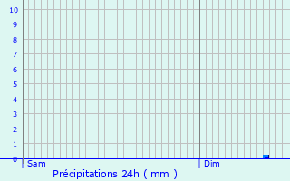 Graphique des précipitations prvues pour Villiers-sur-Orge