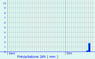 Graphique des précipitations prvues pour Fayet