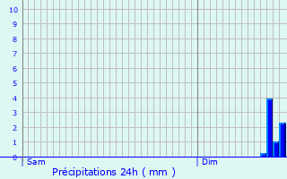 Graphique des précipitations prvues pour Ternay