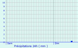 Graphique des précipitations prvues pour La Ville-du-Bois