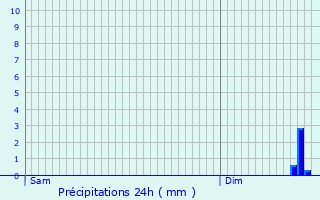 Graphique des précipitations prvues pour Froidmont-Cohartille