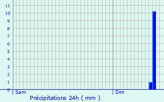 Graphique des précipitations prvues pour Grvillers