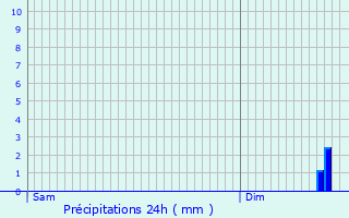 Graphique des précipitations prvues pour Sibiville