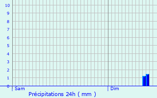 Graphique des précipitations prvues pour Liesse-Notre-Dame