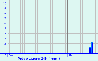 Graphique des précipitations prvues pour Canzo