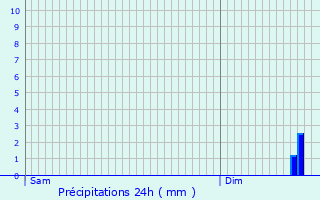 Graphique des précipitations prvues pour Lor