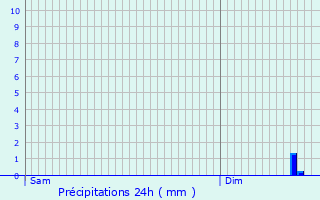 Graphique des précipitations prvues pour Rubelles