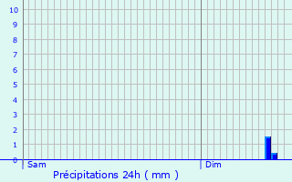 Graphique des précipitations prvues pour Chancenay