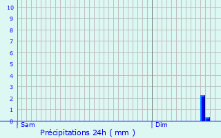 Graphique des précipitations prvues pour Obersiggenthal