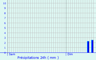 Graphique des précipitations prvues pour Fnay