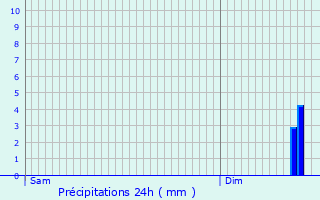 Graphique des précipitations prvues pour Le Crotoy