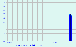 Graphique des précipitations prvues pour Machiel