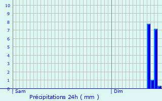 Graphique des précipitations prvues pour Saint-Just-Malmont