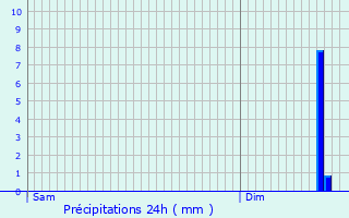 Graphique des précipitations prvues pour Thivres