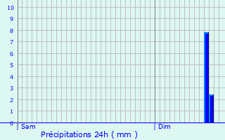 Graphique des précipitations prvues pour Pozires