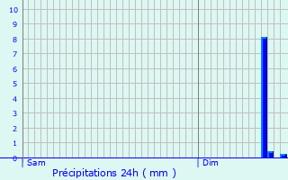 Graphique des précipitations prvues pour Sarton