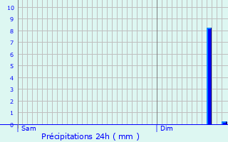 Graphique des précipitations prvues pour Girst