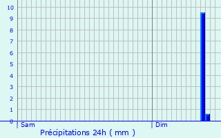 Graphique des précipitations prvues pour Fricourt