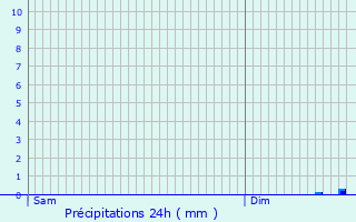 Graphique des précipitations prvues pour Woippy