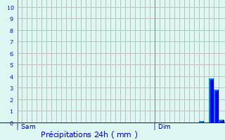Graphique des précipitations prvues pour Merris