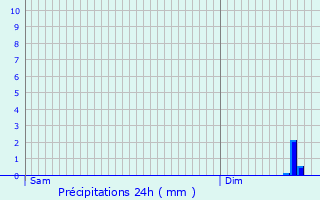 Graphique des précipitations prvues pour Taulis