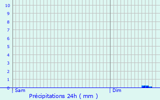 Graphique des précipitations prvues pour Saint-Mamet