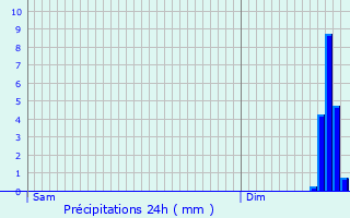 Graphique des précipitations prvues pour Gincla