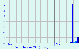 Graphique des précipitations prvues pour Gemeaux