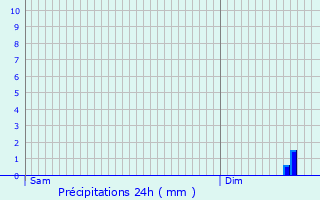 Graphique des précipitations prvues pour Thionville