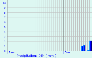 Graphique des précipitations prvues pour Giussano