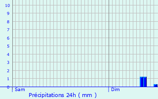 Graphique des précipitations prvues pour Florange