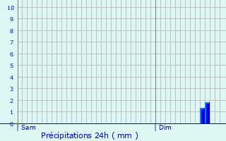 Graphique des précipitations prvues pour Cuchery