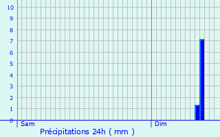 Graphique des précipitations prvues pour Waldbredimus