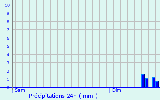 Graphique des précipitations prvues pour Einsiedeln