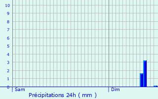 Graphique des précipitations prvues pour Cramant