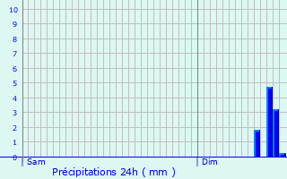 Graphique des précipitations prvues pour Le Doulieu