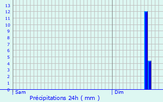 Graphique des précipitations prvues pour Ouville-l