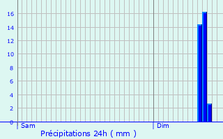 Graphique des précipitations prvues pour Ricarville