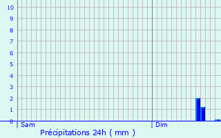 Graphique des précipitations prvues pour Vescemont