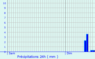 Graphique des précipitations prvues pour Le Mesnil-sur-Oger