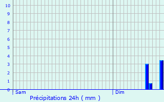 Graphique des précipitations prvues pour Chanoy