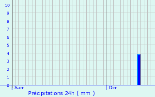 Graphique des précipitations prvues pour Mandrevillars