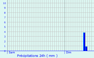 Graphique des précipitations prvues pour Bermesnil