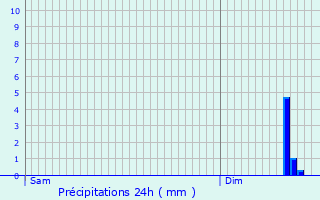 Graphique des précipitations prvues pour Pourcy