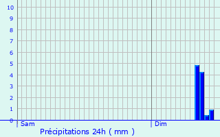 Graphique des précipitations prvues pour Camboulit