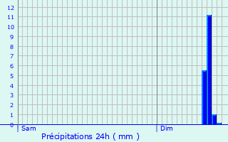 Graphique des précipitations prvues pour Sasseville