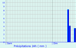 Graphique des précipitations prvues pour cury-le-Repos