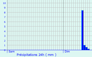 Graphique des précipitations prvues pour Catigny