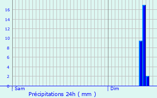 Graphique des précipitations prvues pour Thiouville
