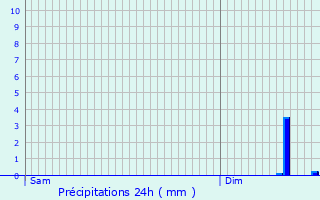 Graphique des précipitations prvues pour Cintheaux